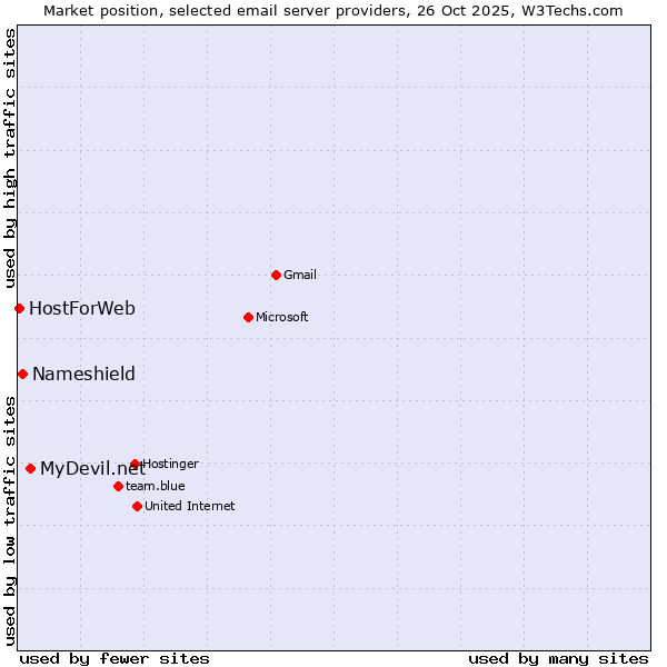 Market position of MyDevil.net vs. Nameshield vs. HostForWeb