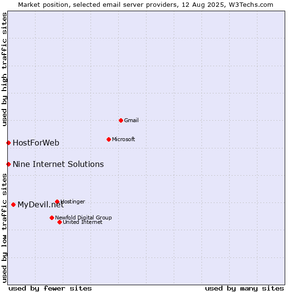 Market position of MyDevil.net vs. HostForWeb vs. Nine Internet Solutions