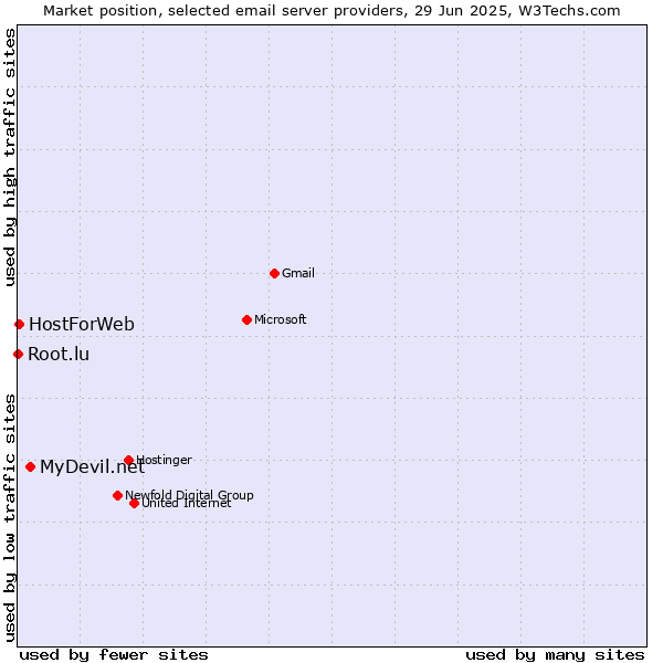 Market position of MyDevil.net vs. HostForWeb vs. Root.lu