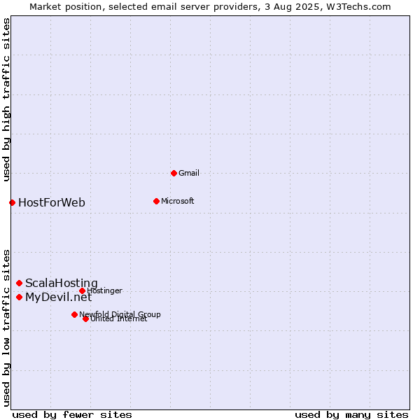 Market position of ScalaHosting vs. MyDevil.net vs. HostForWeb