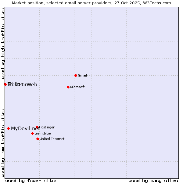 Market position of MyDevil.net vs. HostForWeb vs. Trillion