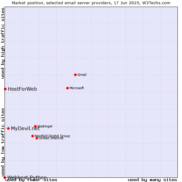 Market position of MyDevil.net vs. HostForWeb vs. Webhost Python