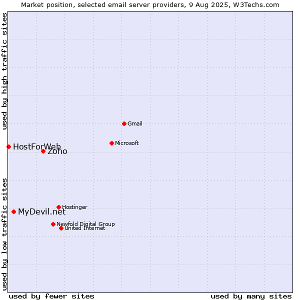 Market position of Zoho vs. MyDevil.net vs. HostForWeb