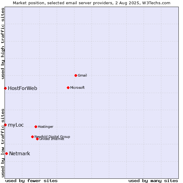 Market position of Netmark vs. myLoc vs. HostForWeb