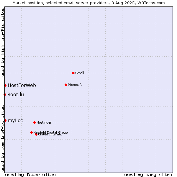 Market position of myLoc vs. HostForWeb vs. Root.lu