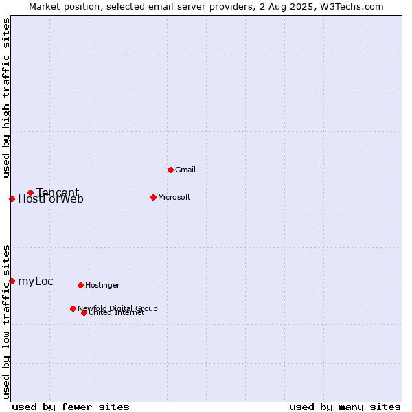 Market position of Tencent vs. myLoc vs. HostForWeb