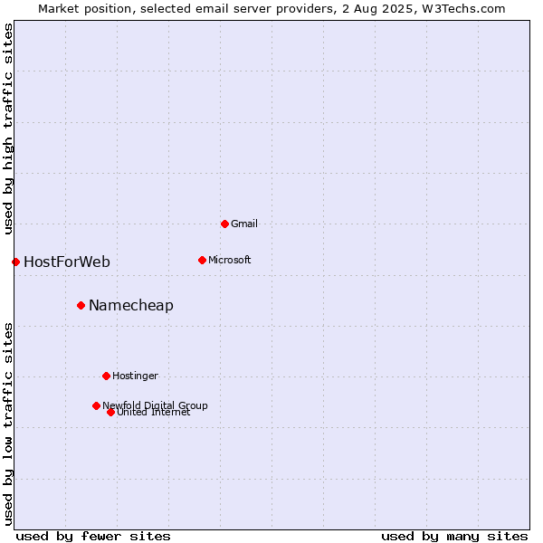 Market position of Namecheap vs. HostForWeb