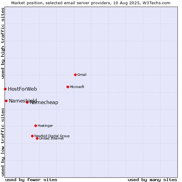 Market position of Namecheap vs. Nameshield vs. HostForWeb