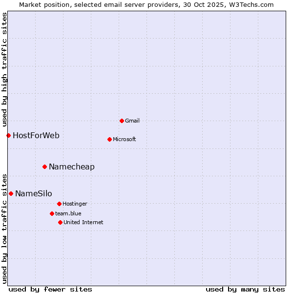 Market position of Namecheap vs. NameSilo vs. HostForWeb