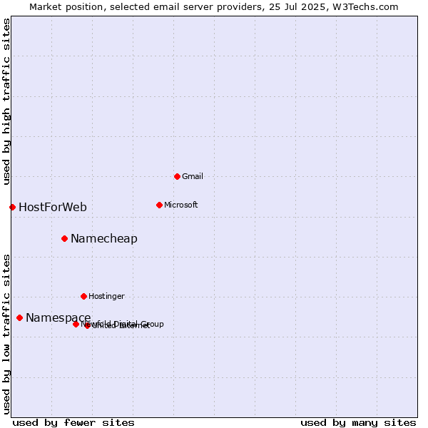Market position of Namecheap vs. Namespace vs. HostForWeb