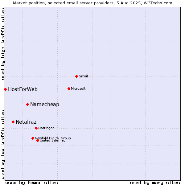 Market position of Namecheap vs. Netafraz vs. HostForWeb