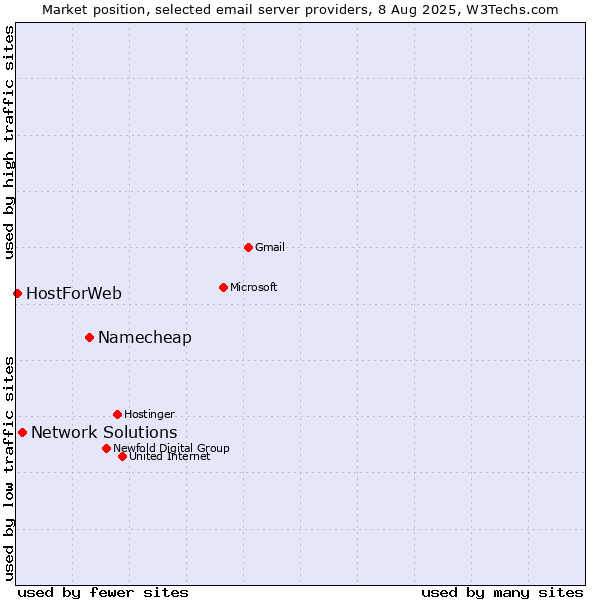 Market position of Namecheap vs. Network Solutions vs. HostForWeb