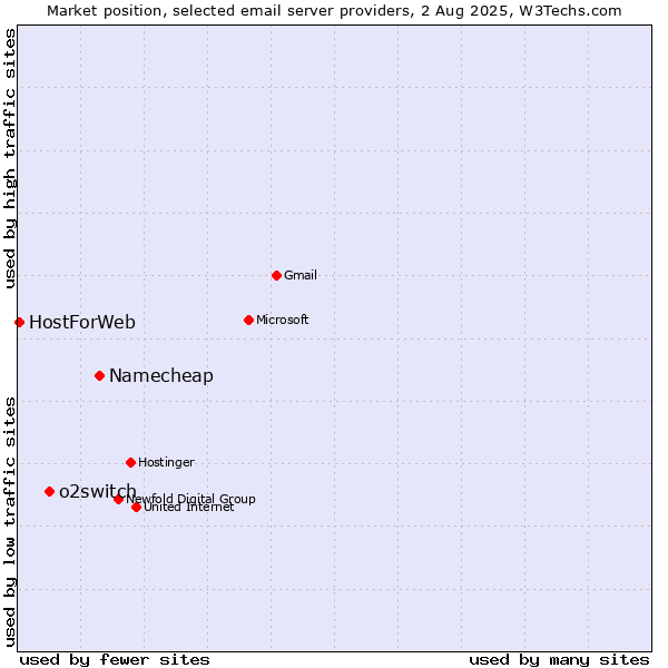 Market position of Namecheap vs. o2switch vs. HostForWeb