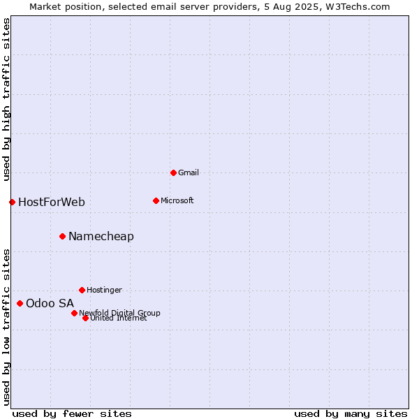 Market position of Namecheap vs. Odoo SA vs. HostForWeb