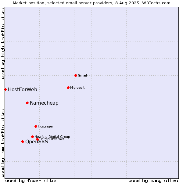 Market position of Namecheap vs. OpenSRS vs. HostForWeb