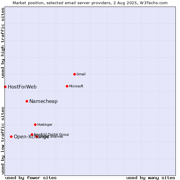 Market position of Namecheap vs. Open-Xchange vs. HostForWeb