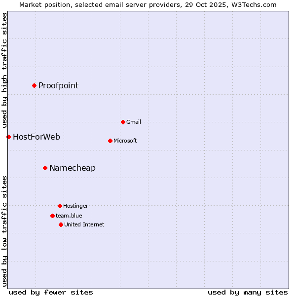 Market position of Namecheap vs. Proofpoint vs. HostForWeb