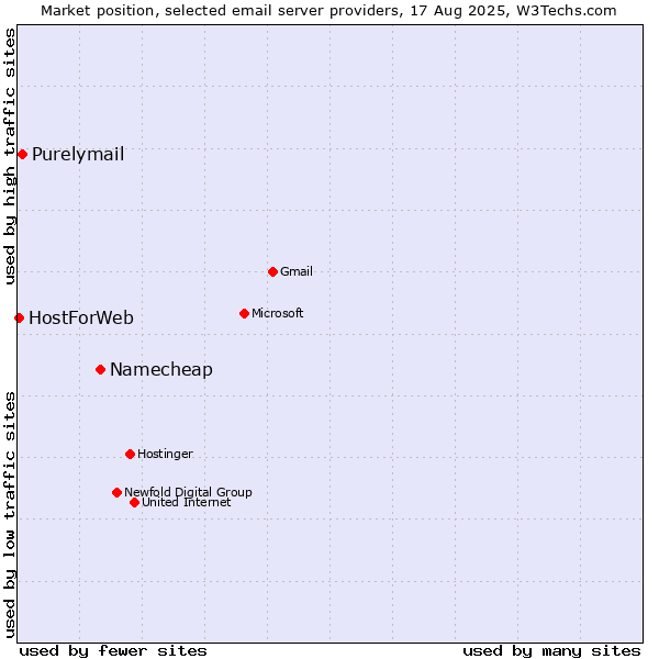 Market position of Namecheap vs. Purelymail vs. HostForWeb