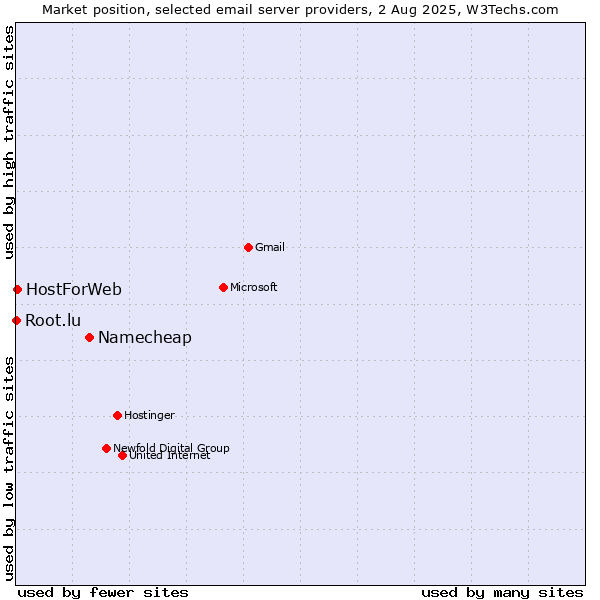 Market position of Namecheap vs. HostForWeb vs. Root.lu