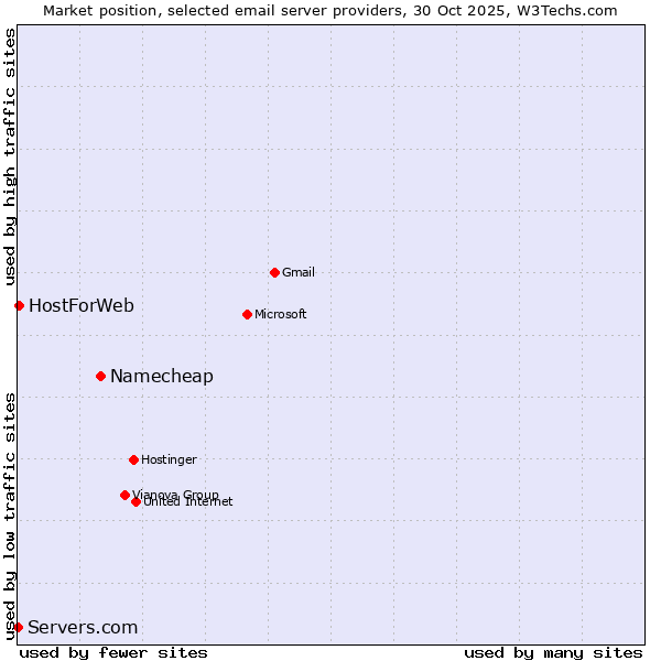 Market position of Namecheap vs. HostForWeb vs. Servers.com