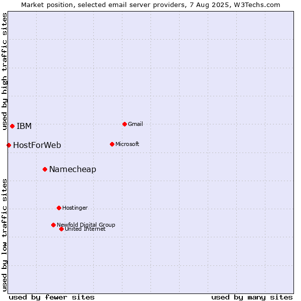 Market position of Namecheap vs. IBM vs. HostForWeb