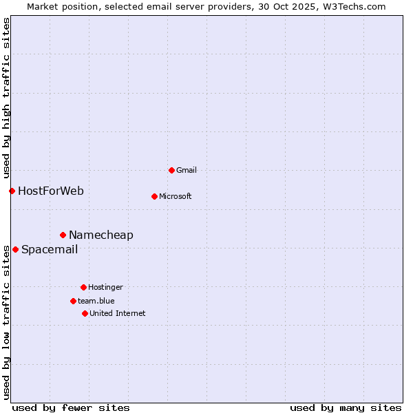 Market position of Namecheap vs. Spacemail vs. HostForWeb