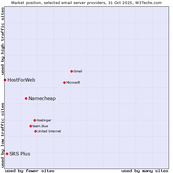 Market position of Namecheap vs. SRS Plus vs. HostForWeb