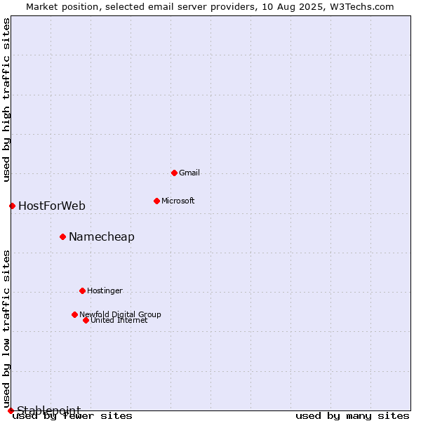 Market position of Namecheap vs. HostForWeb vs. Stablepoint