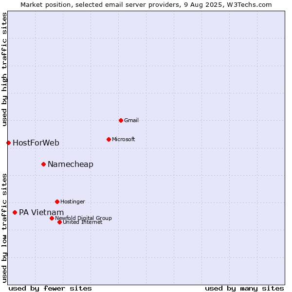 Market position of Namecheap vs. PA Vietnam vs. HostForWeb