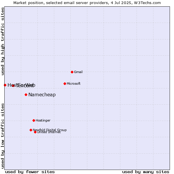 Market position of Namecheap vs. Tencent vs. HostForWeb