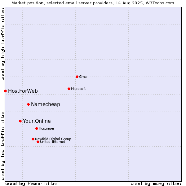 Market position of Namecheap vs. Your.Online vs. HostForWeb