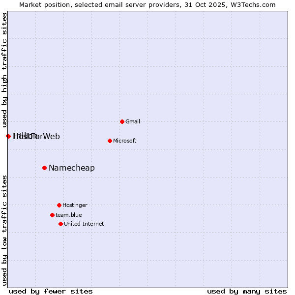 Market position of Namecheap vs. HostForWeb vs. Trillion