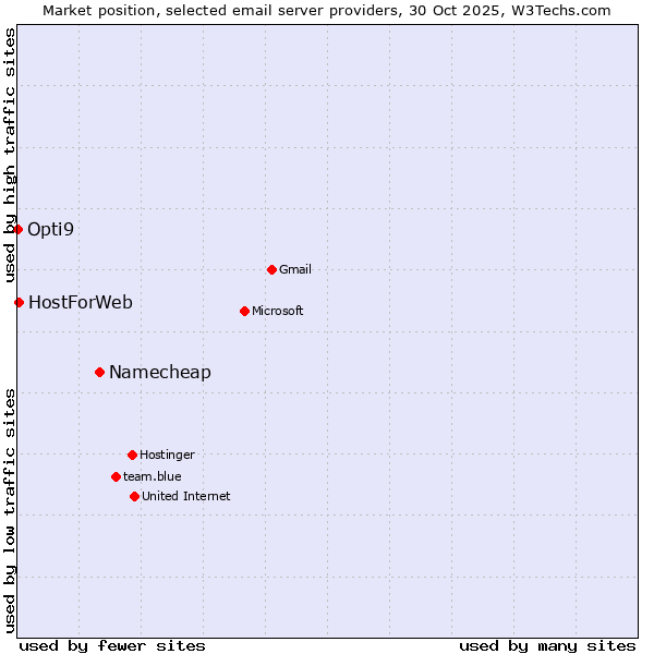 Market position of Namecheap vs. HostForWeb vs. Opti9