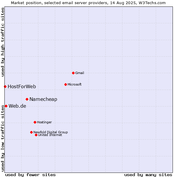 Market position of Namecheap vs. Web.de vs. HostForWeb