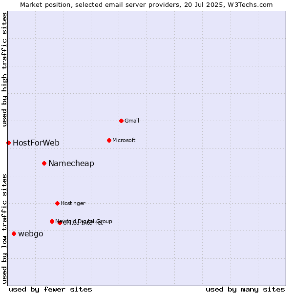 Market position of Namecheap vs. webgo vs. HostForWeb
