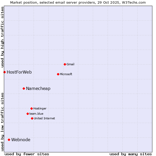 Market position of Namecheap vs. Webnode vs. HostForWeb