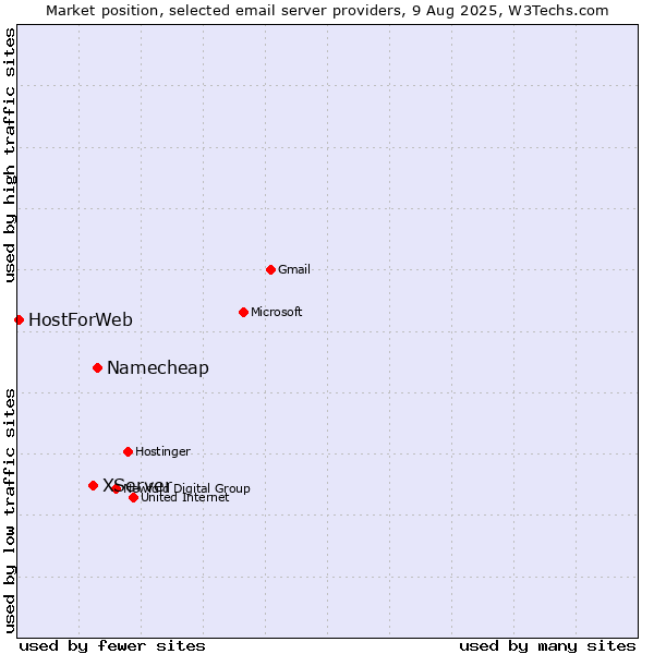 Market position of Namecheap vs. XServer vs. HostForWeb