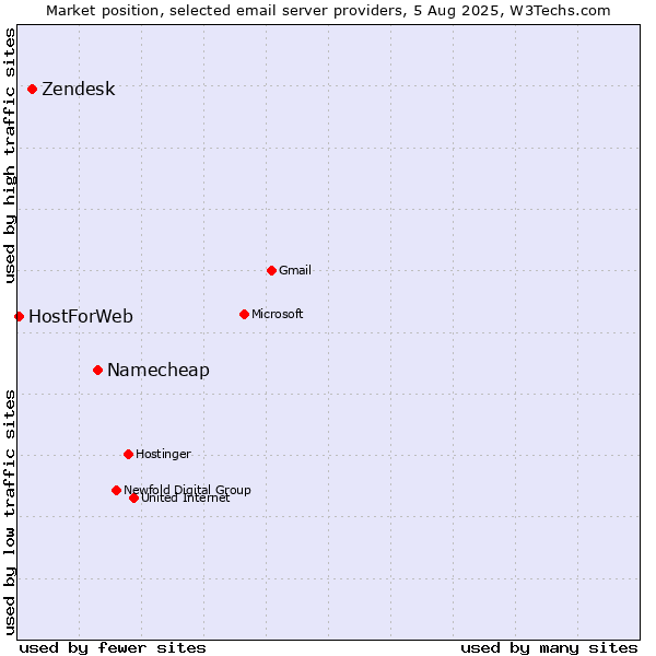 Market position of Namecheap vs. Zendesk vs. HostForWeb