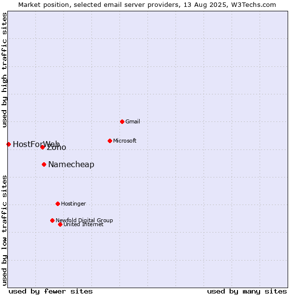 Market position of Namecheap vs. Zoho vs. HostForWeb