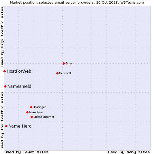 Market position of Name Hero vs. Nameshield vs. HostForWeb