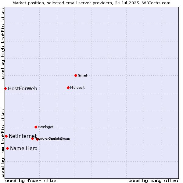Market position of Name Hero vs. Netinternet vs. HostForWeb