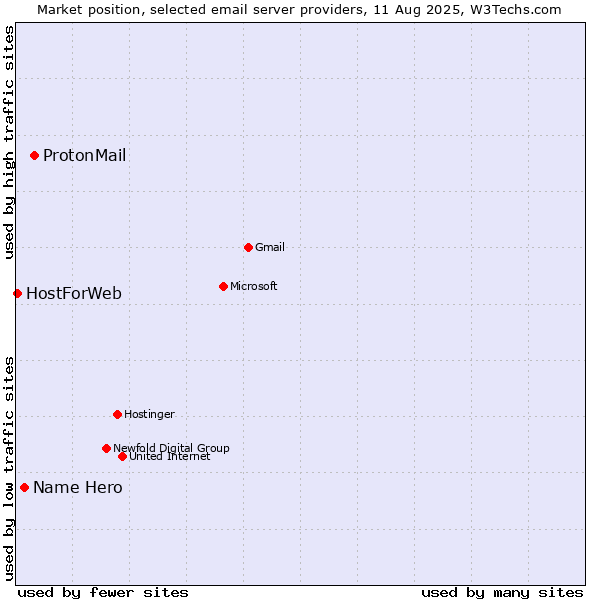 Market position of ProtonMail vs. Name Hero vs. HostForWeb