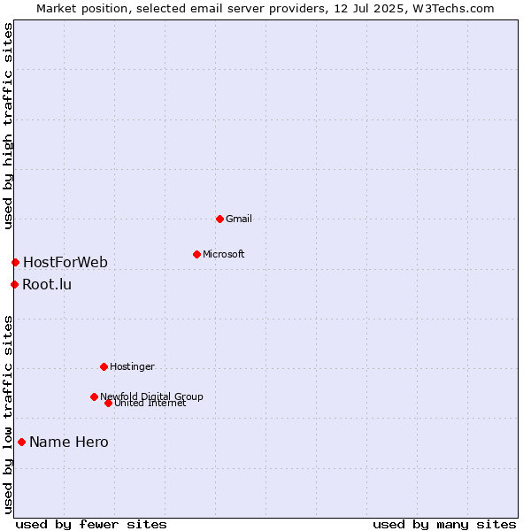 Market position of Name Hero vs. HostForWeb vs. Root.lu