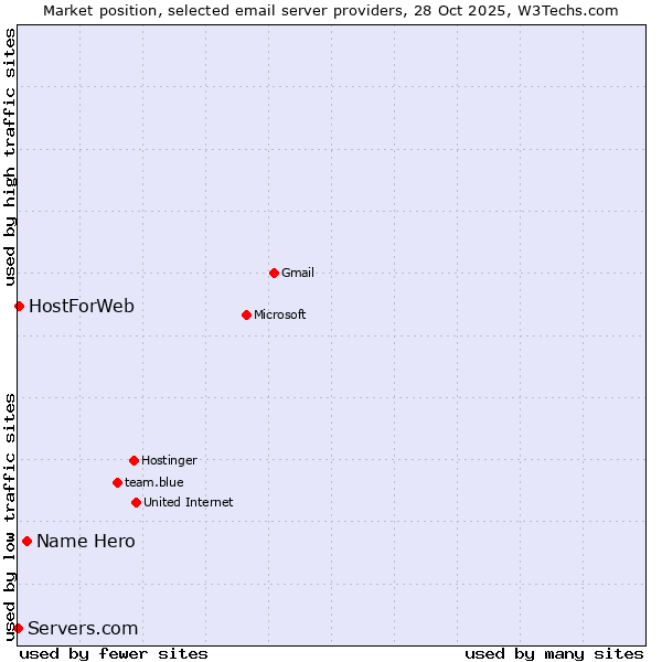 Market position of Name Hero vs. HostForWeb vs. Servers.com