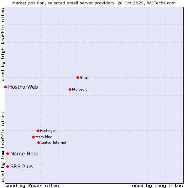 Market position of SRS Plus vs. Name Hero vs. HostForWeb