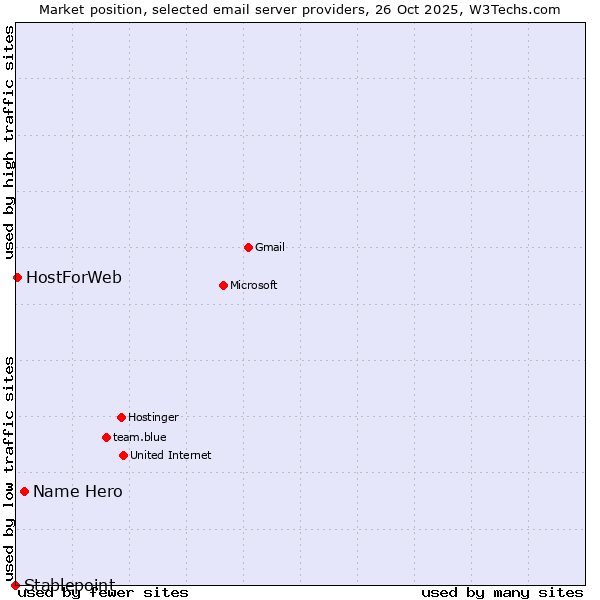 Market position of Name Hero vs. HostForWeb vs. Stablepoint