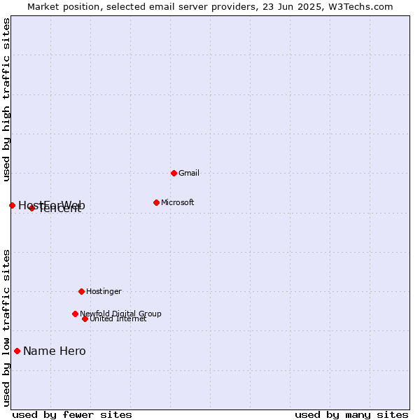 Market position of Tencent vs. Name Hero vs. HostForWeb
