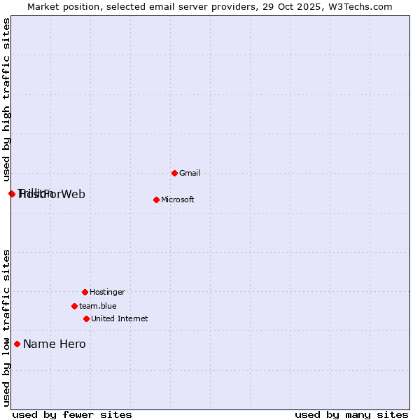 Market position of Name Hero vs. HostForWeb vs. Trillion