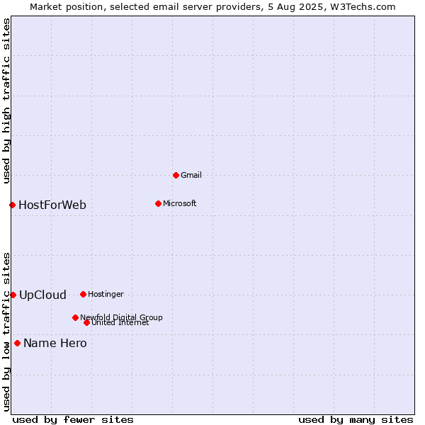 Market position of Name Hero vs. UpCloud vs. HostForWeb