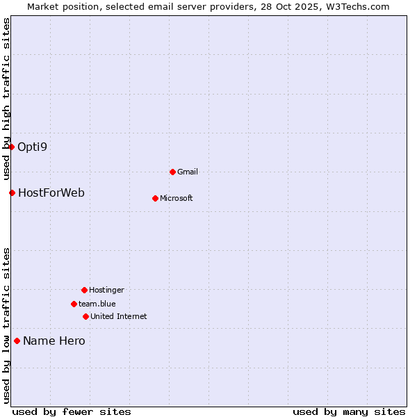 Market position of Name Hero vs. HostForWeb vs. Opti9